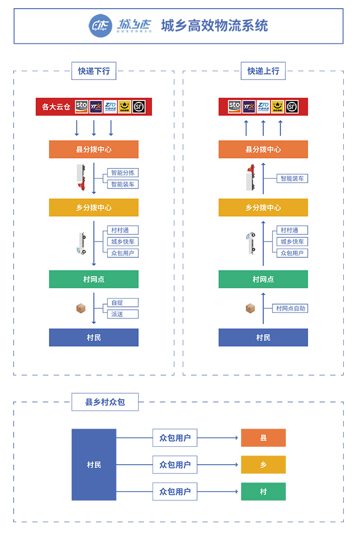 城鄉物流體系